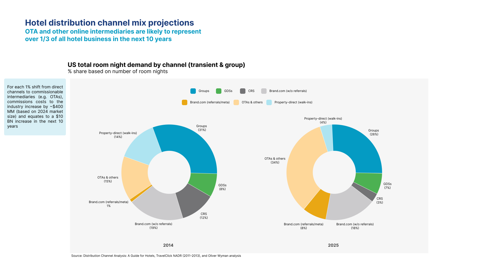 Upgraded Oliver Wyman slide with cleaner donut comparison and side insight box